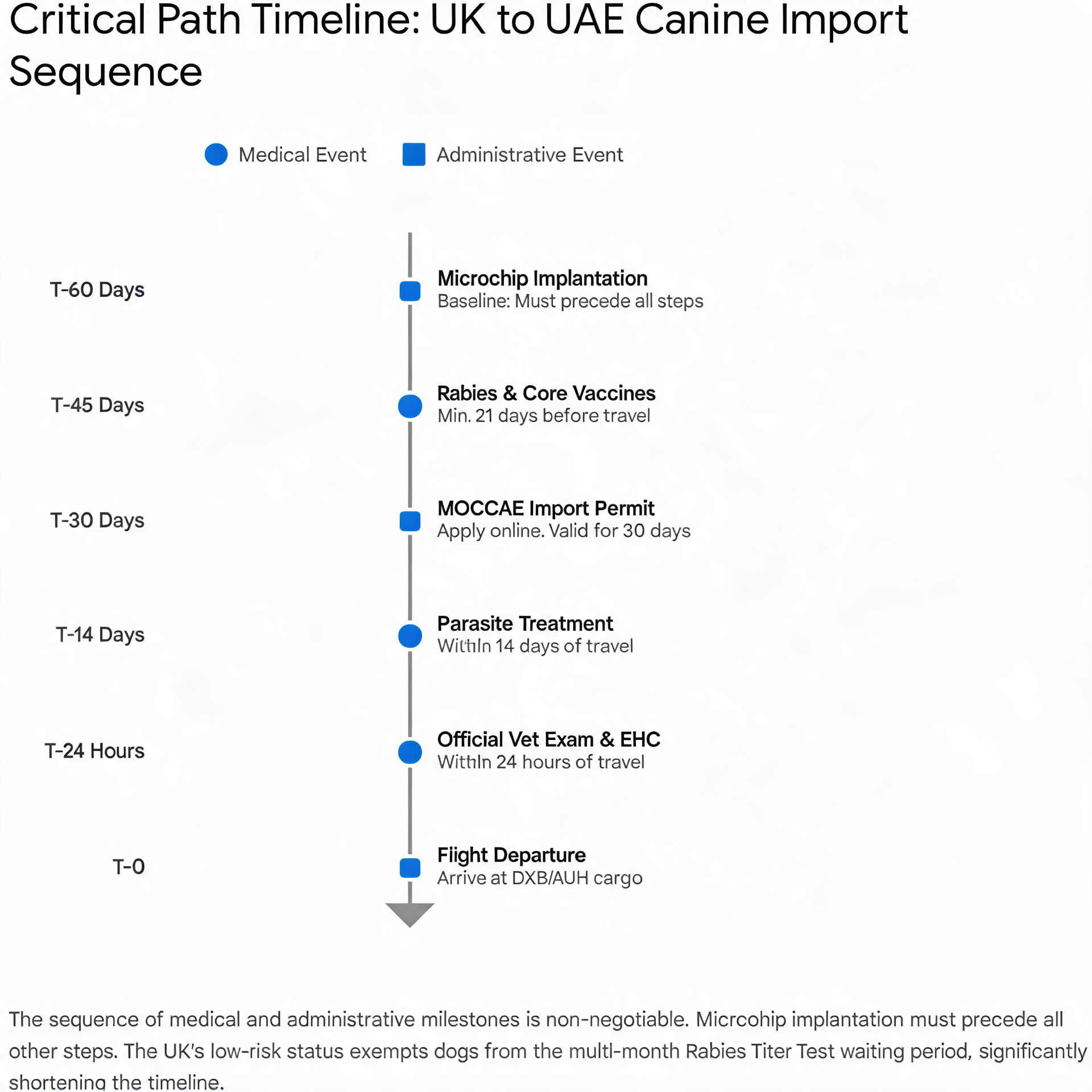 Furs Class Travel — critical path timeline diagram displaying MOCCAE compliance steps for importing a dog from the UK to the UAE