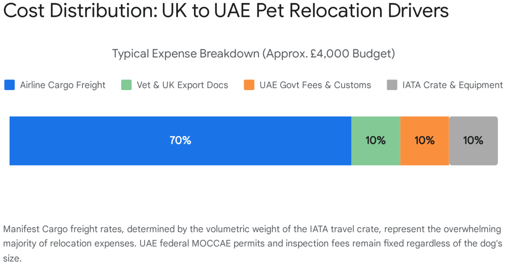 Furs Class Travel — pie chart showing percentage cost breakdown for UK to UAE dog shipping, with air freight as the largest expense