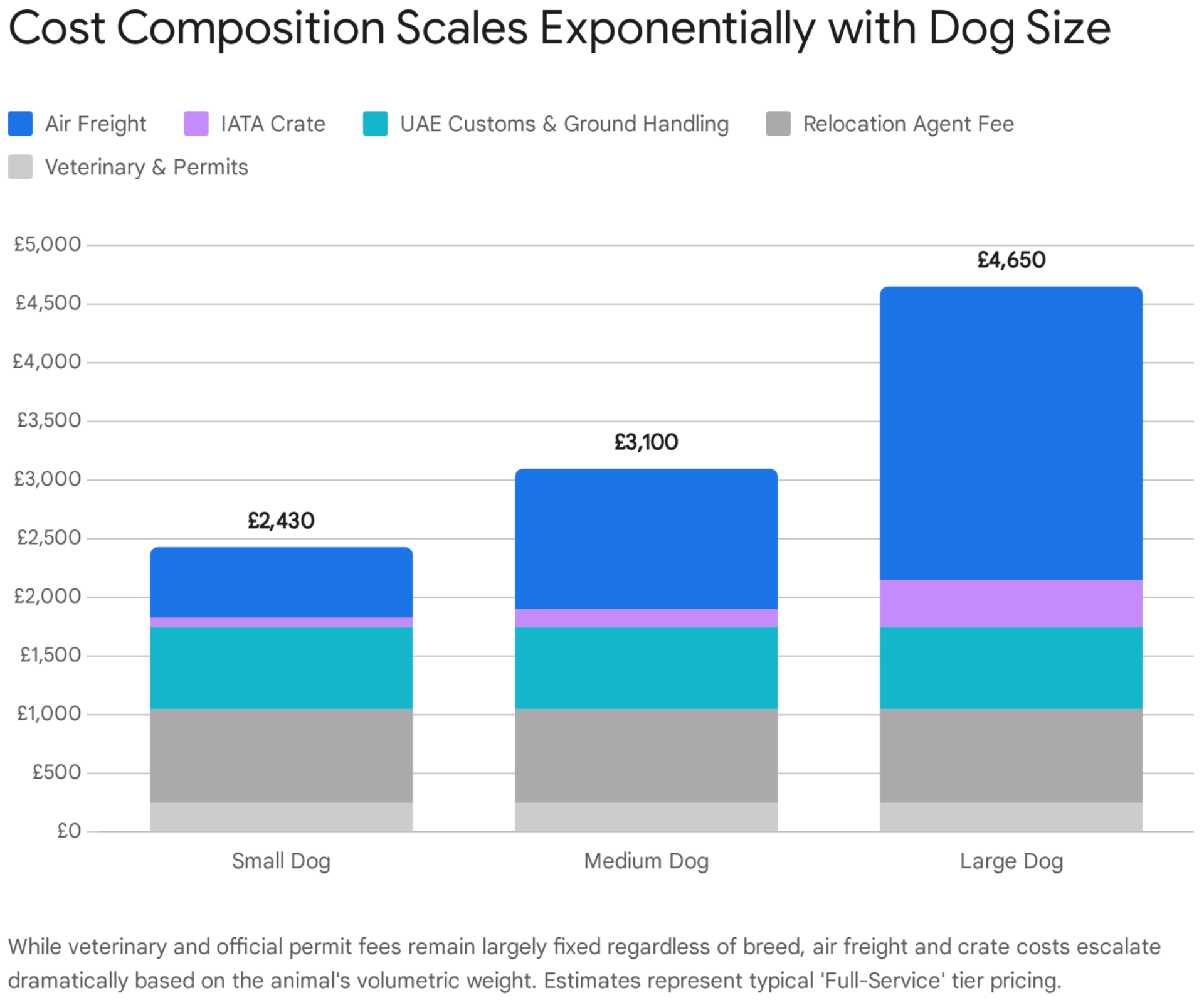 Furs Class Travel — stacked bar chart comparing UK to UAE dog travel costs from London to Dubai by breed size