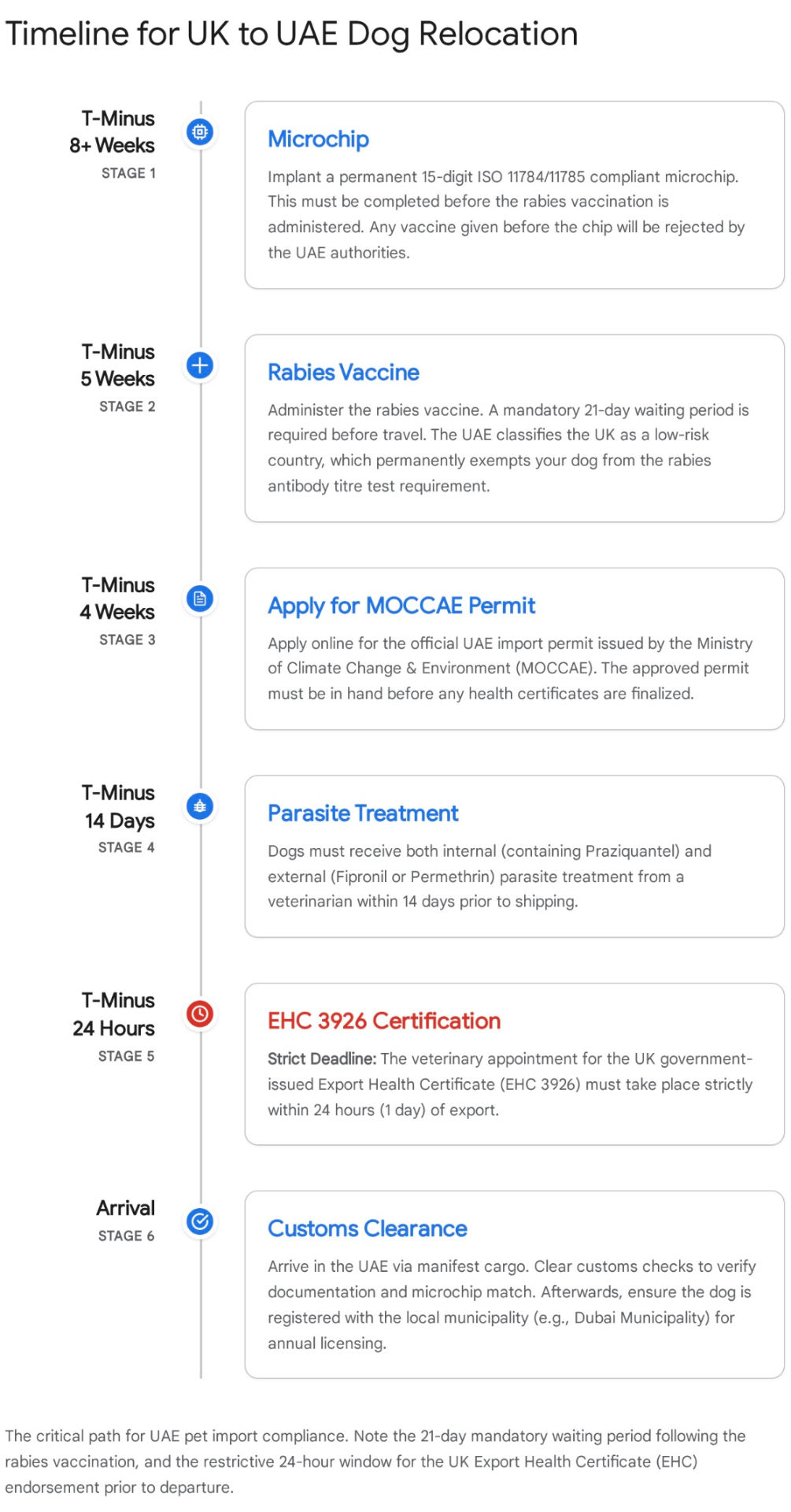 Furs Class Travel — comprehensive step-by-step timeline map for relocating a dog from the UK to the UAE, starting 8 weeks out