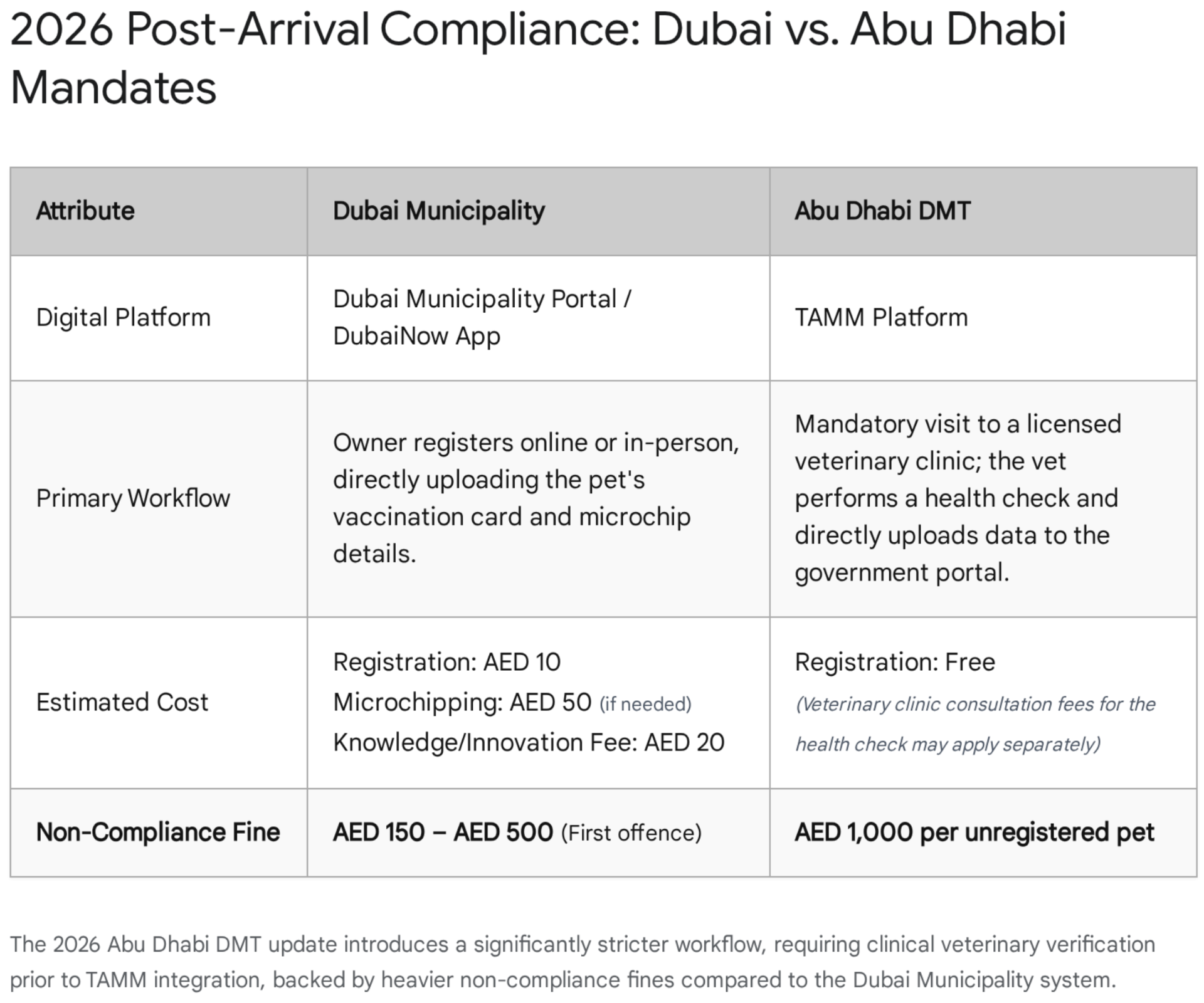 Furs Class Travel — table comparing post-arrival dog registration fees, local municipality apps, and animal law fines between Dubai and Abu Dhabi